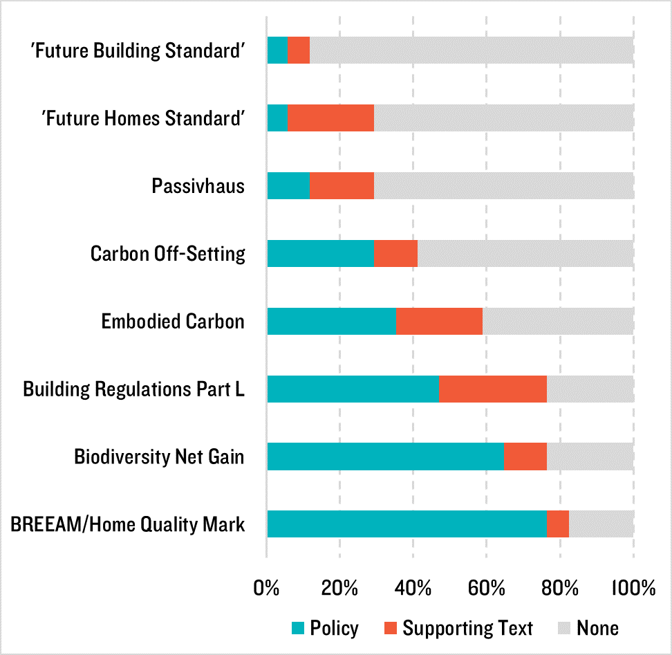 Figure 1: % of Draft (Reg 19) Plans published between January and October 2021 identifying named ‘standards’ to address Climate Change in draft policies or in the supporting text of draft policies